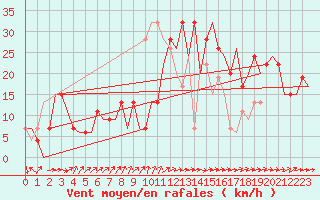 Courbe de la force du vent pour Leon / Virgen Del Camino