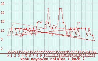 Courbe de la force du vent pour Salzburg-Flughafen