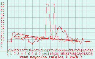 Courbe de la force du vent pour Salzburg-Flughafen
