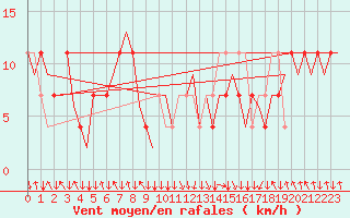Courbe de la force du vent pour Salzburg-Flughafen