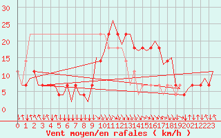Courbe de la force du vent pour Salzburg-Flughafen