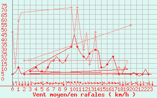 Courbe de la force du vent pour Innsbruck-Flughafen