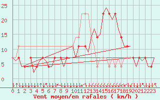 Courbe de la force du vent pour Salzburg-Flughafen
