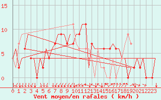 Courbe de la force du vent pour Treviso / S. Angelo