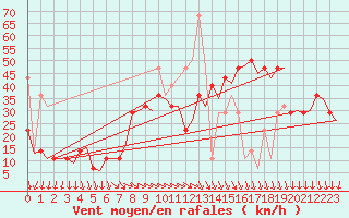 Courbe de la force du vent pour Haugesund / Karmoy