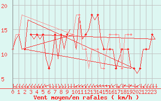 Courbe de la force du vent pour Salzburg-Flughafen
