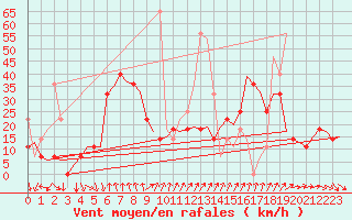 Courbe de la force du vent pour Bronnoysund / Bronnoy