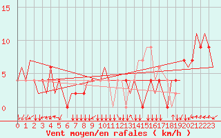 Courbe de la force du vent pour Skopje-Petrovec