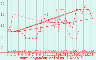 Courbe de la force du vent pour Keflavikurflugvollur