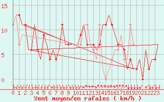 Courbe de la force du vent pour Milano / Malpensa