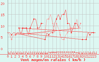 Courbe de la force du vent pour Cagliari / Elmas
