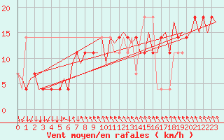 Courbe de la force du vent pour Salzburg-Flughafen