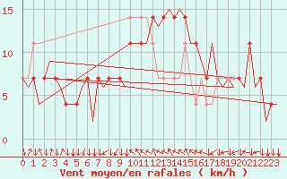 Courbe de la force du vent pour Wien / Schwechat-Flughafen