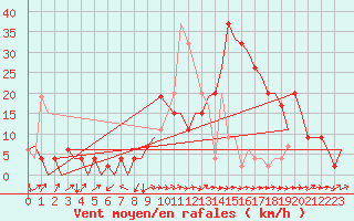 Courbe de la force du vent pour Albacete / Los Llanos