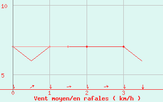 Courbe de la force du vent pour Innsbruck-Flughafen