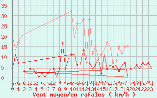 Courbe de la force du vent pour Emmen