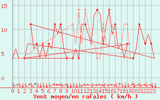Courbe de la force du vent pour Innsbruck-Flughafen