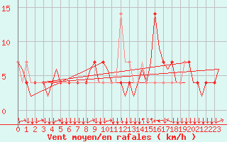 Courbe de la force du vent pour Innsbruck-Flughafen