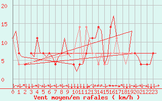 Courbe de la force du vent pour Innsbruck-Flughafen