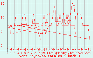 Courbe de la force du vent pour Klagenfurt-Flughafen