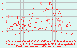 Courbe de la force du vent pour Pamplona (Esp)