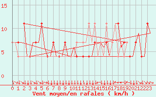 Courbe de la force du vent pour Klagenfurt-Flughafen