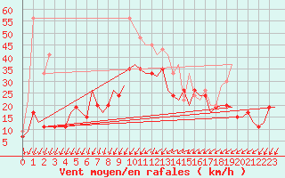 Courbe de la force du vent pour Benson