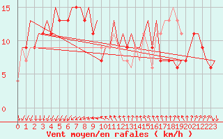 Courbe de la force du vent pour Venezia / Tessera