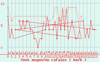 Courbe de la force du vent pour Lugano (Sw)