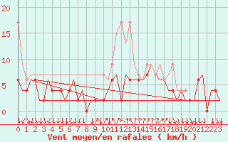 Courbe de la force du vent pour Lugano (Sw)