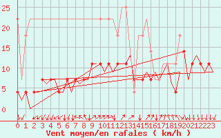 Courbe de la force du vent pour Luxembourg (Lux)
