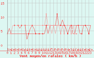 Courbe de la force du vent pour Klagenfurt-Flughafen