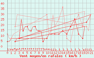 Courbe de la force du vent pour Yuzhno-Sakhalinsk