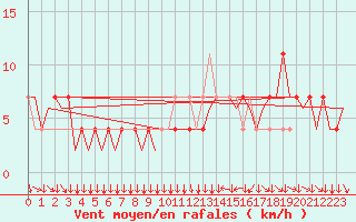 Courbe de la force du vent pour Klagenfurt-Flughafen