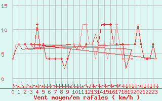 Courbe de la force du vent pour Klagenfurt-Flughafen