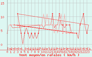 Courbe de la force du vent pour Klagenfurt-Flughafen