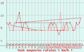 Courbe de la force du vent pour Klagenfurt-Flughafen