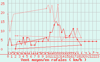 Courbe de la force du vent pour Genve (Sw)