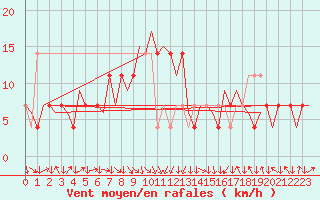 Courbe de la force du vent pour Wien / Schwechat-Flughafen