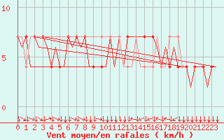 Courbe de la force du vent pour Klagenfurt-Flughafen