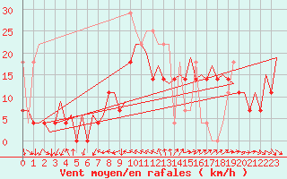 Courbe de la force du vent pour Faro / Aeroporto