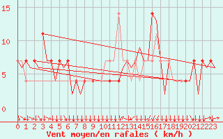 Courbe de la force du vent pour Klagenfurt-Flughafen