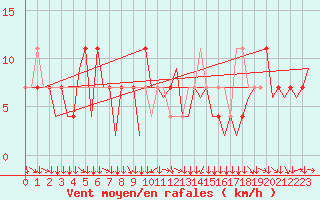 Courbe de la force du vent pour Klagenfurt-Flughafen