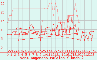 Courbe de la force du vent pour Timisoara