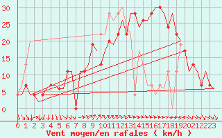 Courbe de la force du vent pour Leon / Virgen Del Camino