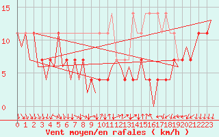 Courbe de la force du vent pour Craiova