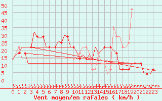 Courbe de la force du vent pour Srmellk International Airport