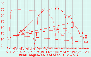 Courbe de la force du vent pour Barcelona / Aeropuerto