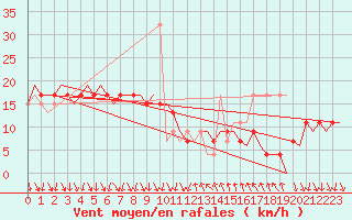Courbe de la force du vent pour Barcelona / Aeropuerto