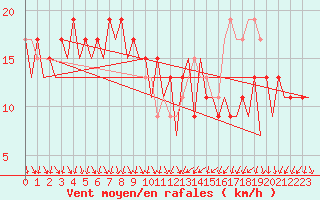 Courbe de la force du vent pour Barcelona / Aeropuerto
